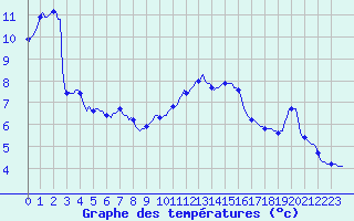 Courbe de tempratures pour Mazinghem (62)