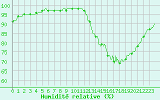 Courbe de l'humidit relative pour Auffargis (78)