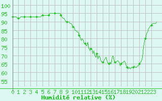 Courbe de l'humidit relative pour Caix (80)