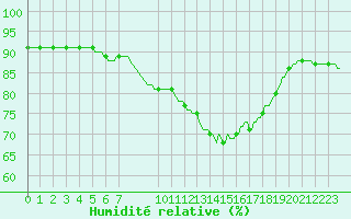 Courbe de l'humidit relative pour Douzens (11)