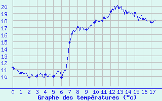 Courbe de tempratures pour Rusio (2B)