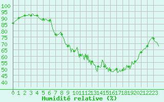 Courbe de l'humidit relative pour Muirancourt (60)