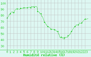 Courbe de l'humidit relative pour Kaulille-Bocholt (Be)