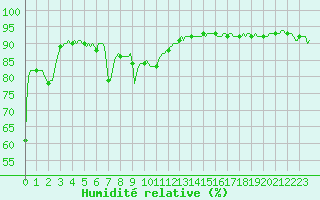 Courbe de l'humidit relative pour Grimentz (Sw)