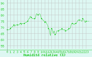 Courbe de l'humidit relative pour Saint-Philbert-sur-Risle (Le Rossignol) (27)