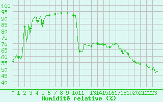 Courbe de l'humidit relative pour Selonnet - Chabanon (04)