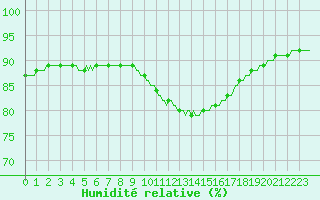 Courbe de l'humidit relative pour Mazres Le Massuet (09)