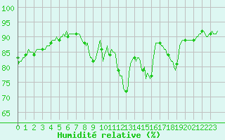 Courbe de l'humidit relative pour Grimentz (Sw)