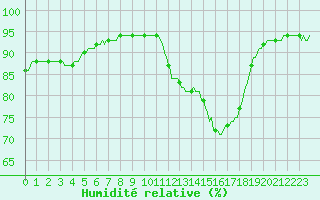Courbe de l'humidit relative pour Recoubeau (26)