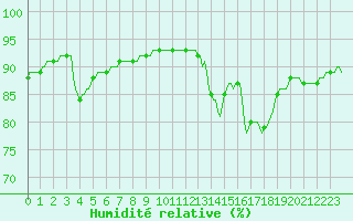 Courbe de l'humidit relative pour Challes-les-Eaux (73)