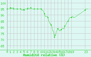 Courbe de l'humidit relative pour Nonaville (16)