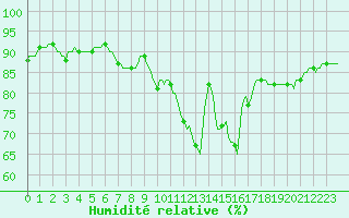 Courbe de l'humidit relative pour Ticheville - Le Bocage (61)