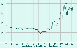 Courbe de l'humidex pour Louvign-du-Dsert (35)