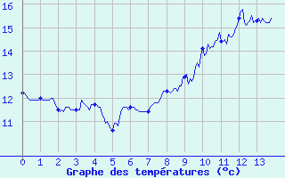 Courbe de tempratures pour Cap de la Hve (76)