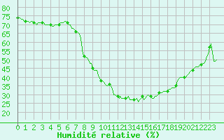 Courbe de l'humidit relative pour Saint-Antonin-du-Var (83)