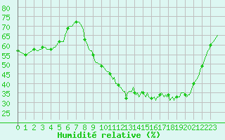 Courbe de l'humidit relative pour Bouligny (55)