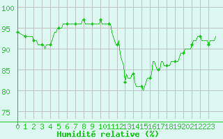 Courbe de l'humidit relative pour Donnemarie-Dontilly (77)