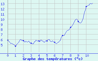 Courbe de tempratures pour Isola 2000 (06)