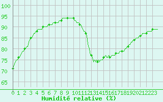 Courbe de l'humidit relative pour Gurande (44)