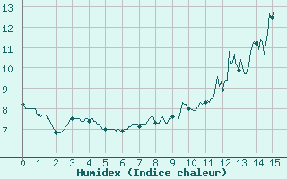 Courbe de l'humidex pour penoy (25)