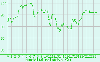 Courbe de l'humidit relative pour Jabbeke (Be)