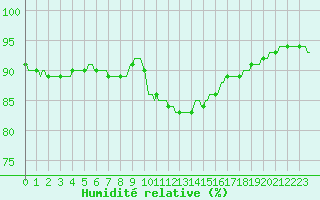 Courbe de l'humidit relative pour Sain-Bel (69)