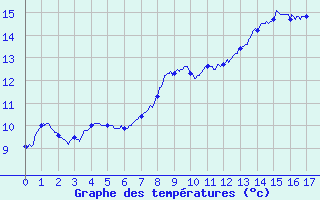 Courbe de tempratures pour Bernaville (80)