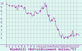 Courbe du refroidissement olien pour Corny-sur-Moselle (57)