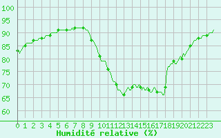 Courbe de l'humidit relative pour Saint-Laurent Nouan (41)