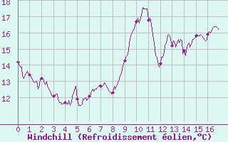 Courbe du refroidissement olien pour Ble / Mulhouse (68)