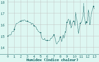 Courbe de l'humidex pour Is-en-Bassigny (52)