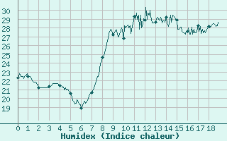 Courbe de l'humidex pour Bastia (2B)