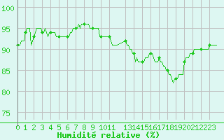 Courbe de l'humidit relative pour Saint-Germain-le-Guillaume (53)