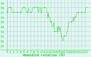 Courbe de l'humidit relative pour Laval-sur-Vologne (88)