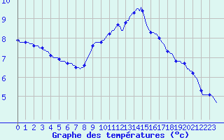 Courbe de tempratures pour Sain-Bel (69)