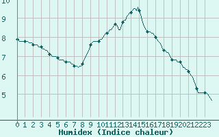 Courbe de l'humidex pour Sain-Bel (69)