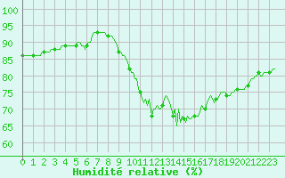 Courbe de l'humidit relative pour Lamballe (22)