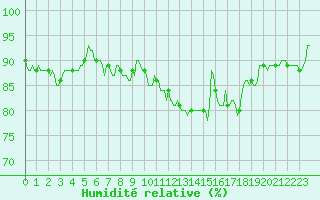 Courbe de l'humidit relative pour Bannalec (29)