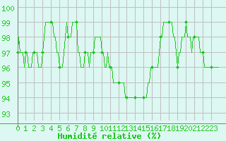 Courbe de l'humidit relative pour Braunlauf (Be)