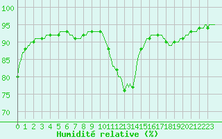 Courbe de l'humidit relative pour Pertuis - Le Farigoulier (84)