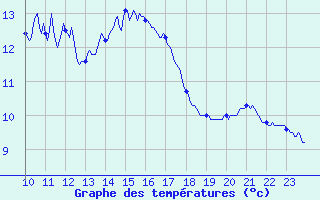 Courbe de tempratures pour Ile du Levant (83)