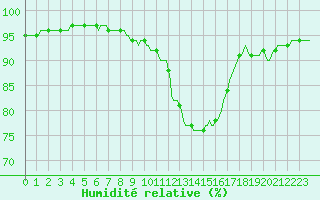 Courbe de l'humidit relative pour Bouligny (55)