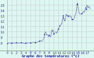 Courbe de tempratures pour Beaumont du Ventoux (Mont Serein) (84)