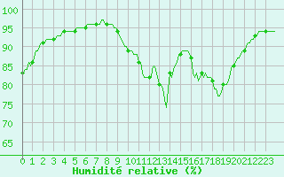 Courbe de l'humidit relative pour Muirancourt (60)