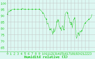 Courbe de l'humidit relative pour Cernay (86)