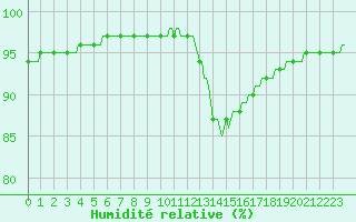 Courbe de l'humidit relative pour Bannalec (29)