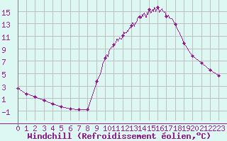 Courbe du refroidissement olien pour Aix-en-Provence (13)