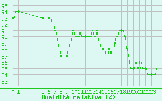 Courbe de l'humidit relative pour Mazinghem (62)