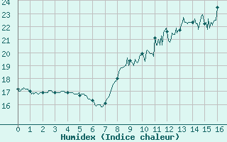 Courbe de l'humidex pour Rochefort Saint-Agnant (17)