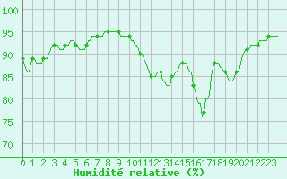 Courbe de l'humidit relative pour Forceville (80)